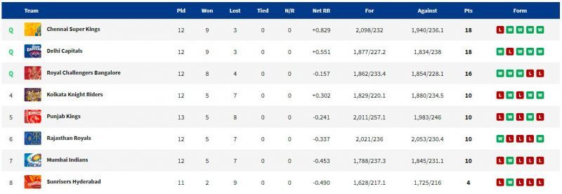 RCB get the coveted 'Q' beside their name. (PC: IPLT20.com)