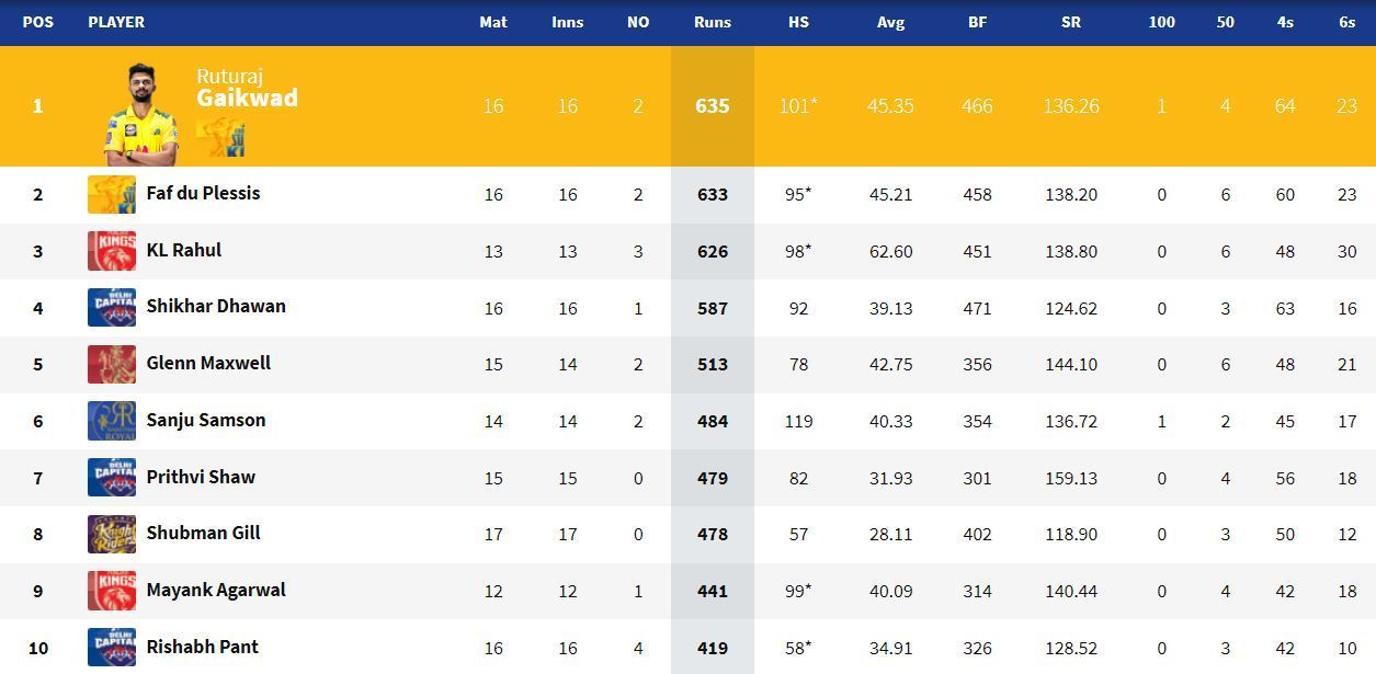 Ruturaj Gaikwad has won the IPL 2021 Orange Cap (Image Courtesy: IPLT20.com)