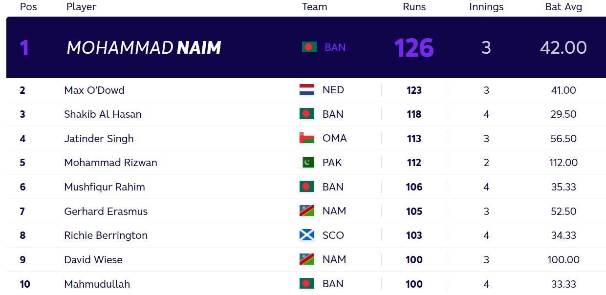Updated T20 World Cup batting standings after Tuesday. (PC: ICC)