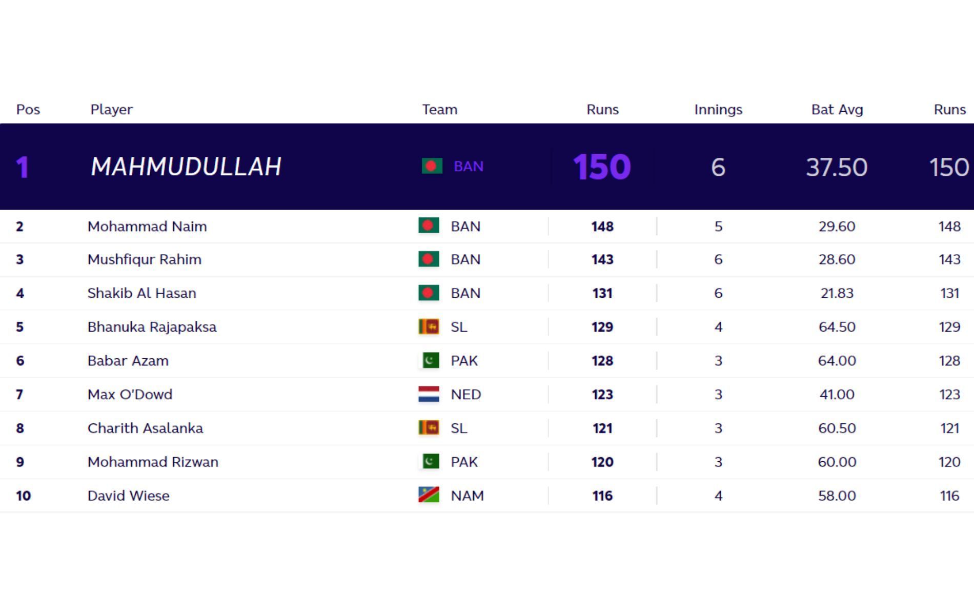 T20 World Cup: Updated batting charts after Friday&#039;s matches.