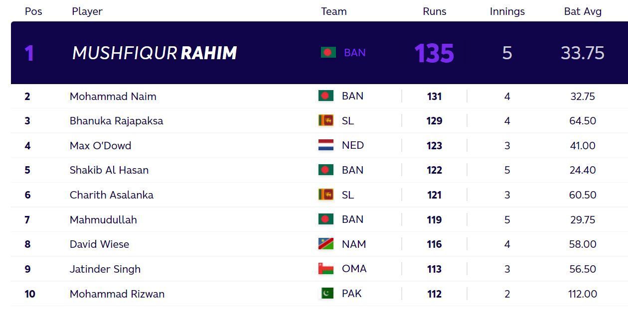 Updated T20 World Cup batting standings after Thursday. (PC: ICC)