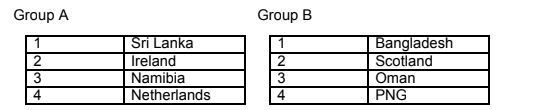 Sri Lanka and Bangladesh have topped their groups