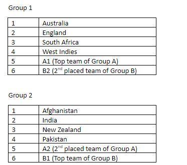 Two Groups in the Super 12