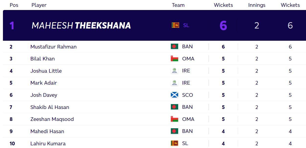 Updated bowlers chart after Wednesday&#039;s matches. (PC: ICC)