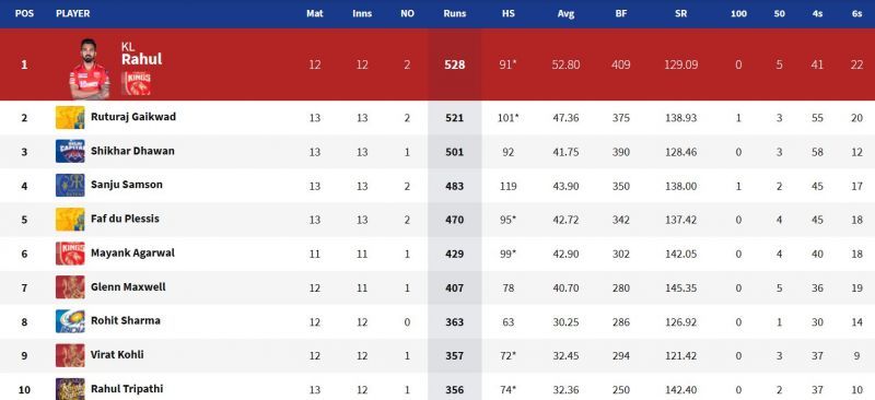 Mumbai Indians captain Rohit Sharma is back in the Top 10 of the IPL 2021 Orange Cap leaderboard. (Image Courtesy: IPLT20.com)