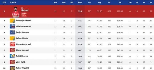 Mumbai Indians captain Rohit Sharma is back in the Top 10 of the IPL 2021 Orange Cap leaderboard. (Image Courtesy: IPLT20.com)