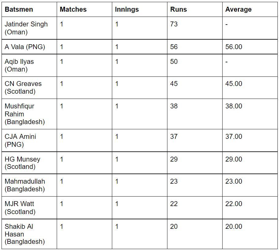 Jatinder Singh efficiently leads the batting chart.
