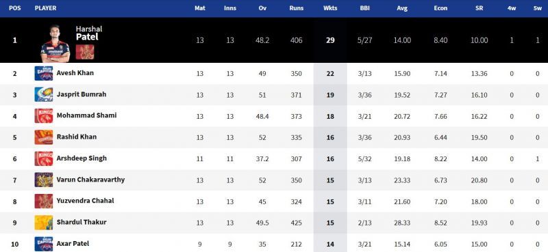 Harshal Patel is a wicket away from reaching the 30-wicket milestone in IPL 2021 (Image Courtesy: IPLT20.com)