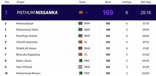 Updated T20 World Cup most runs standings after Sunday. (PC: ICC)