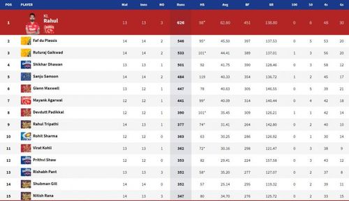 IPL 2021 Orange Cap leaderboard. Pic: IPLT20.COM