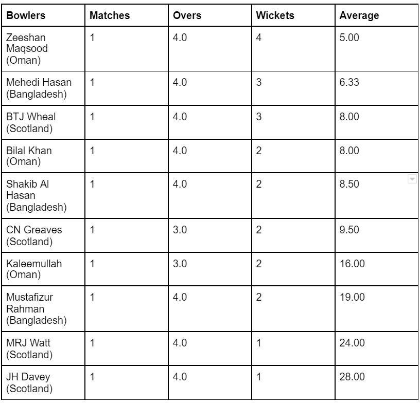 Zeeshan Maqsood reins the bowling chart.