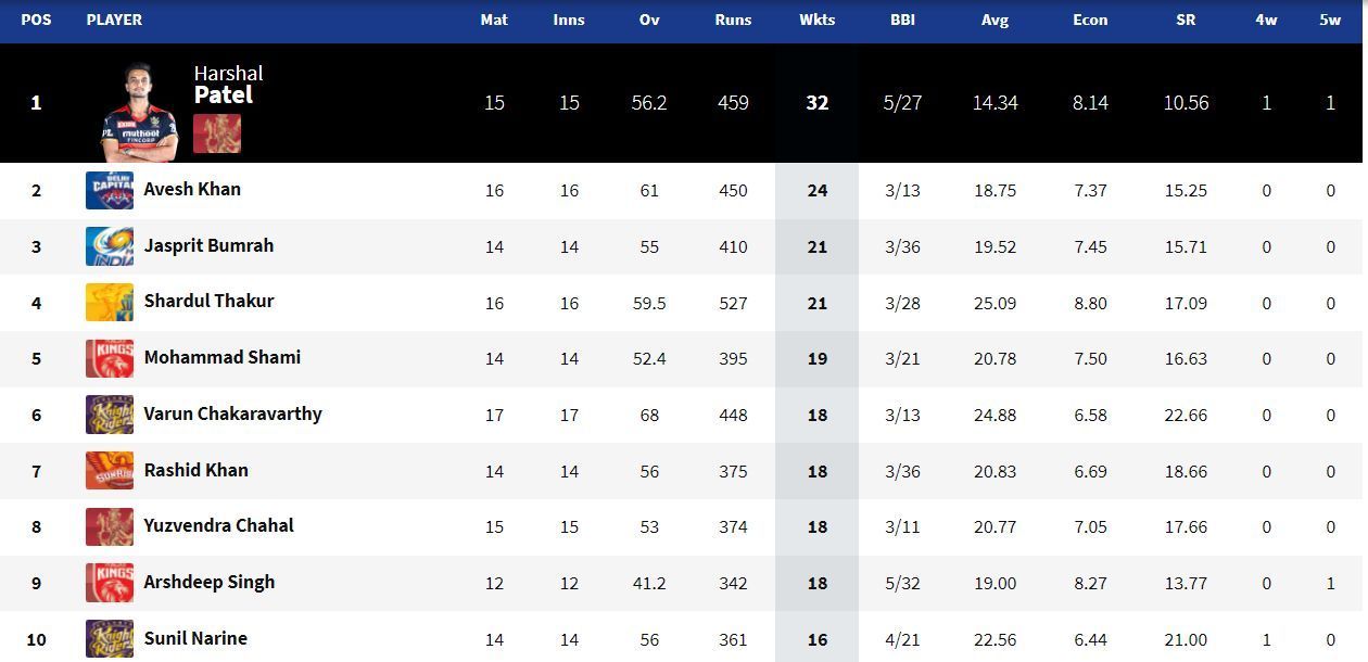 Harshal Patel won the IPL 2021 Purple Cap (Image Courtesy: IPLT20.com)