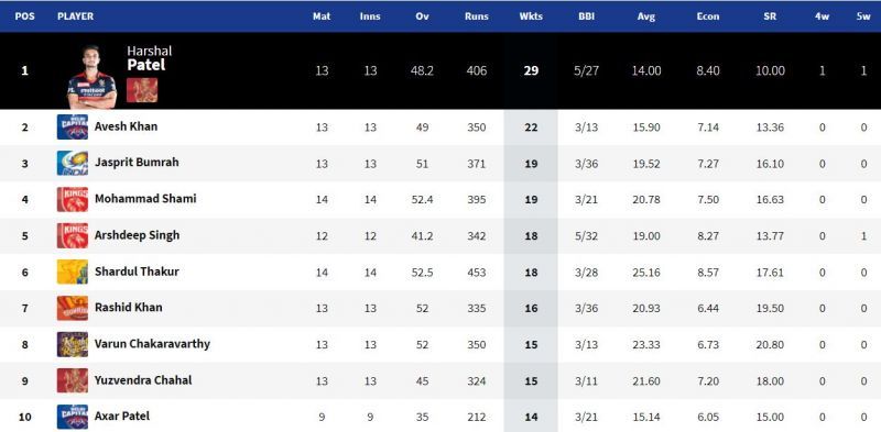 Shardul Thakur climbed to sixth position in the IPL 2021 Purple Cap standings (Image Courtesy: IPLT20.com).