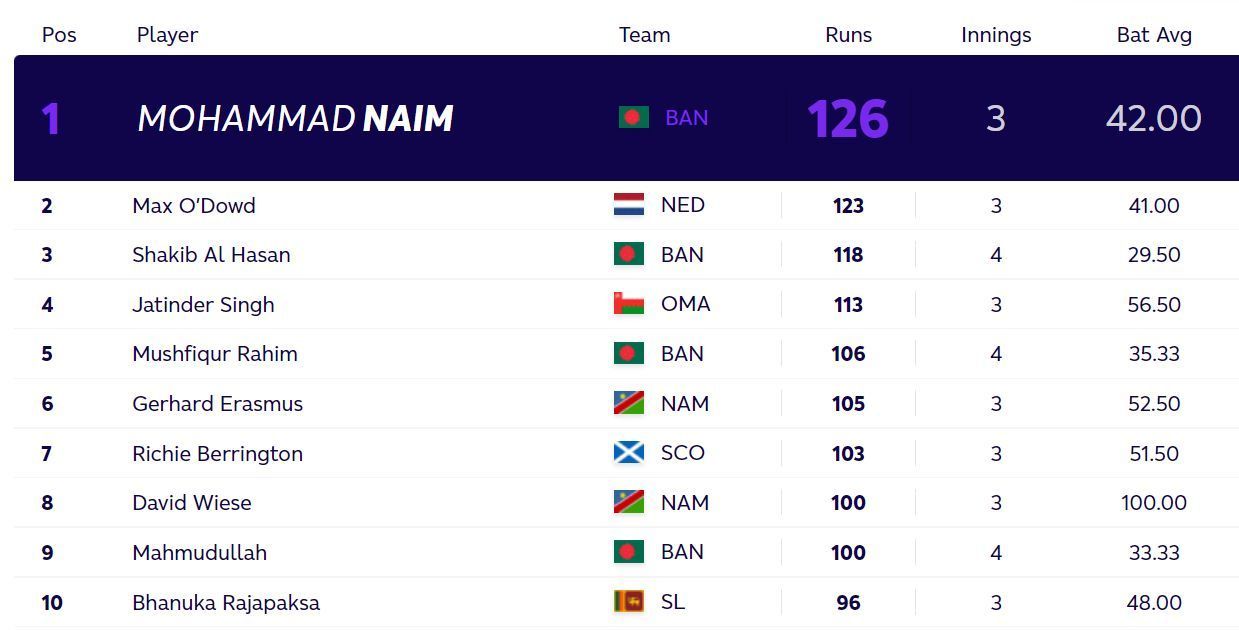 Updated T20 World Cup batting standings after India vs Pakistan match on Sunday. (PC: ICC)