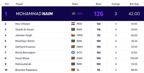 Updated T20 World Cup batting standings after India vs Pakistan match on Sunday. (PC: ICC)