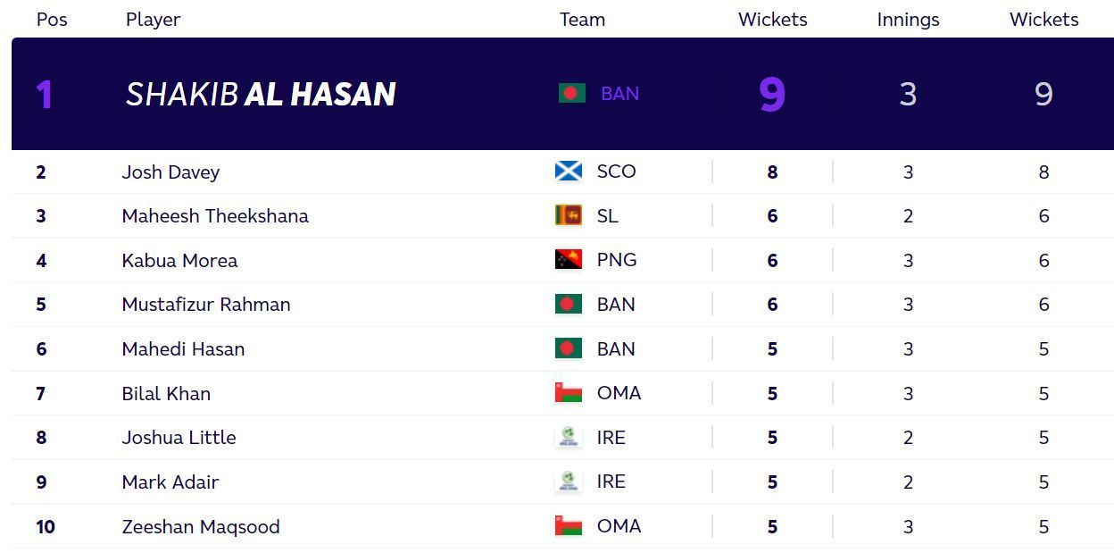 Updated bowlers chart after Thursday&#039;s matches. (PC: ICC)