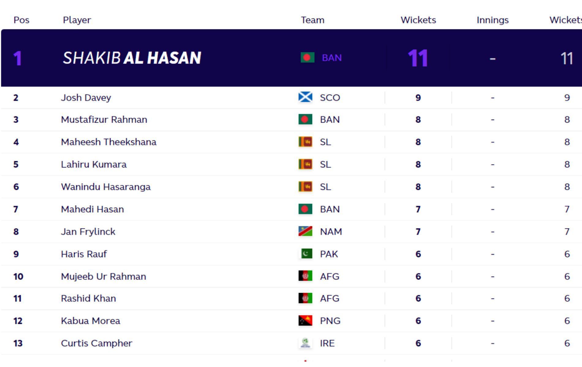 T20 World Cup updated bowling charts after Friday's matches.