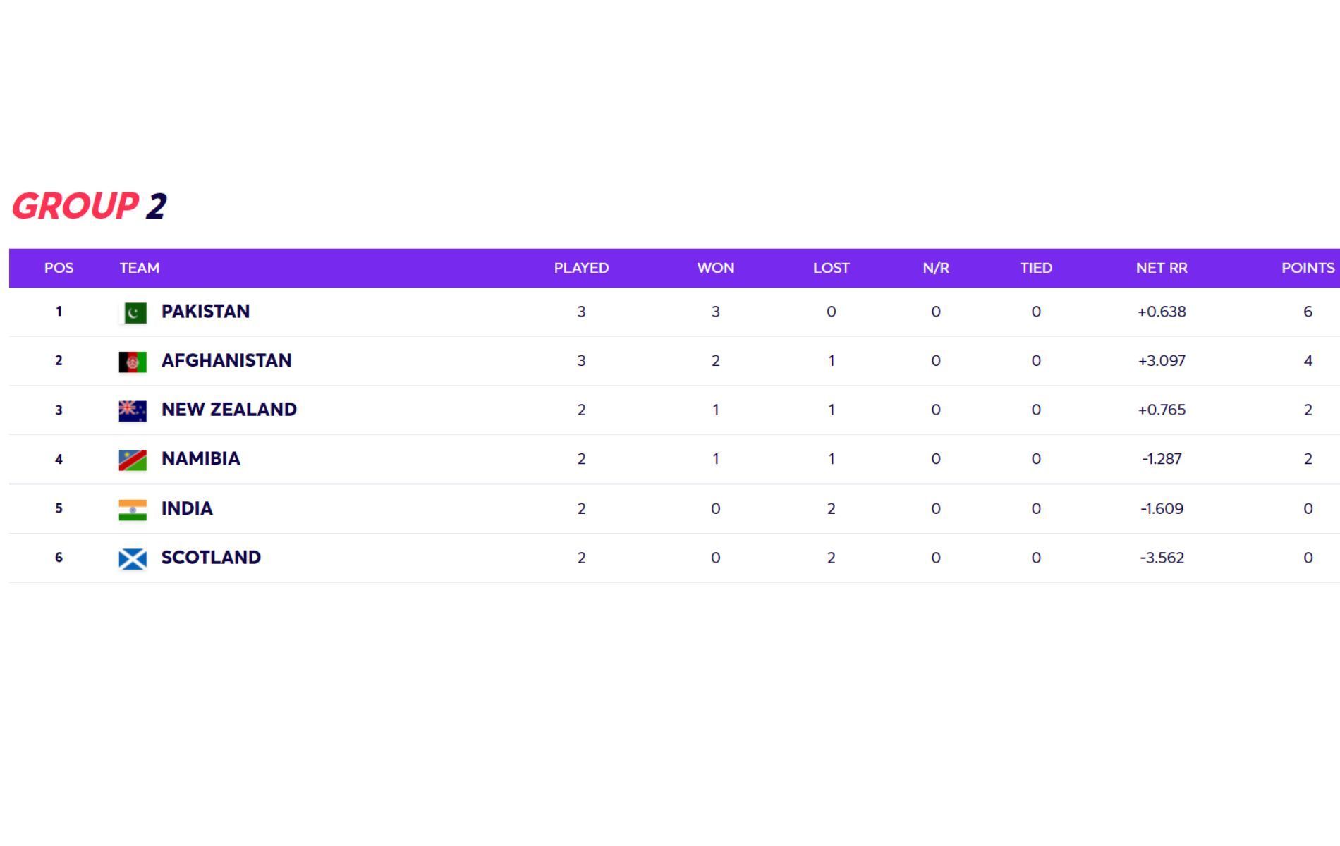 The 2021 T20 World Cup Super 12 Group 2 points table updated after Sunday&#039;s matches.