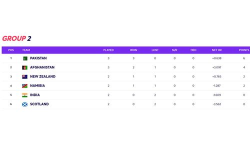 The 2021 T20 World Cup Super 12 Group 2 points table updated after Sunday's matches.