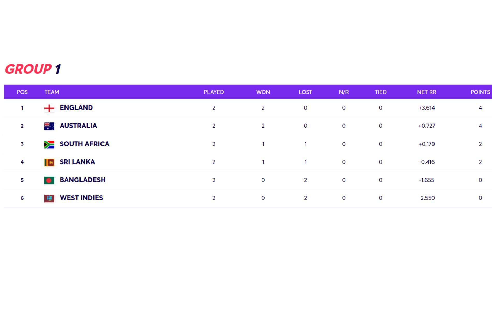 The T20 World Cup Super 12 Group 1 points table after Thursday&#039; match.