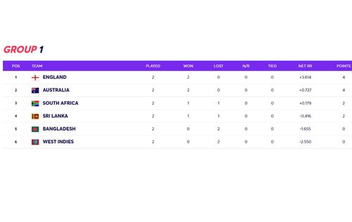 The T20 World Cup Super 12 Group 1 points table after Thursday' match.