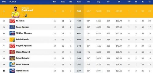 Ruturaj Gaikwad became the first player to score 500 runs in IPL 2021 yesterday (Image Courtesy: IPLT20.com).