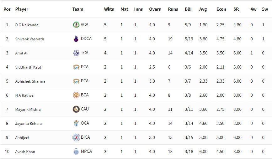 Syed Mushtaq Ali Trophy 2021-22 Wicket-takers [P/C: BCCI]