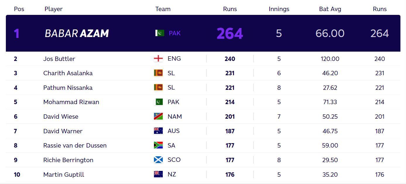 Updated T20 World Cup most runs standings after Sunday. (PC: ICC)