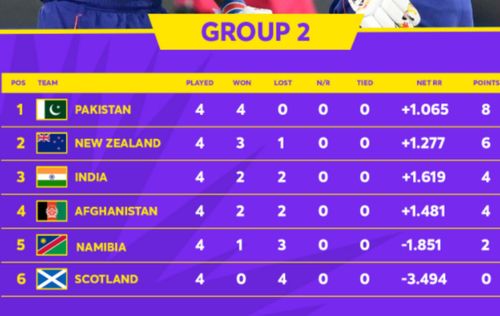 T20 World Cup 2021 Super 12 Group 2 Points Table updated after Friday's matches (Image: T20 World Cup) 