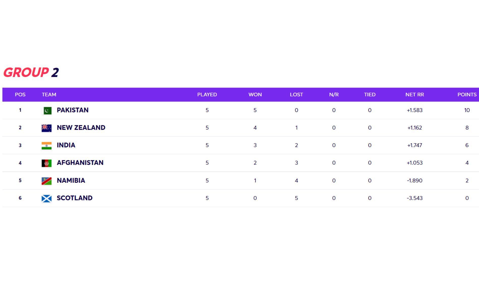 T20 World Cup 2021 Super 12 Group 2 points table final standings.