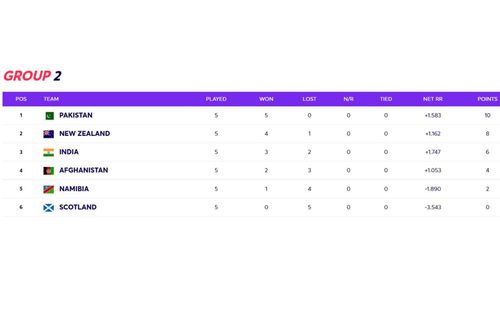 T20 World Cup 2021 Super 12 Group 2 points table final standings.