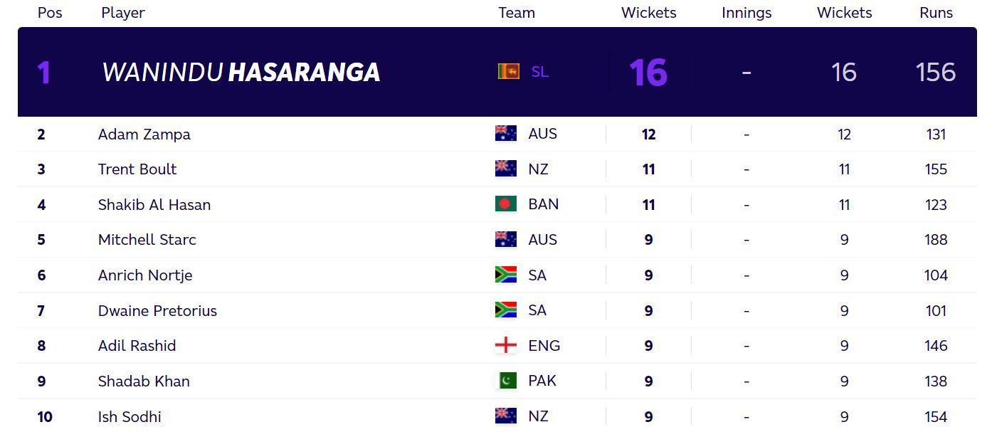 Updated T20 World Cup most wickets standings after Thursday. (PC: ICC)