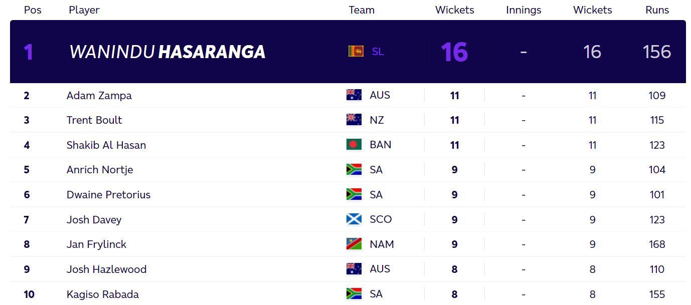 Updated T20 World Cup most wickets standings after Monday. (PC: ICC)