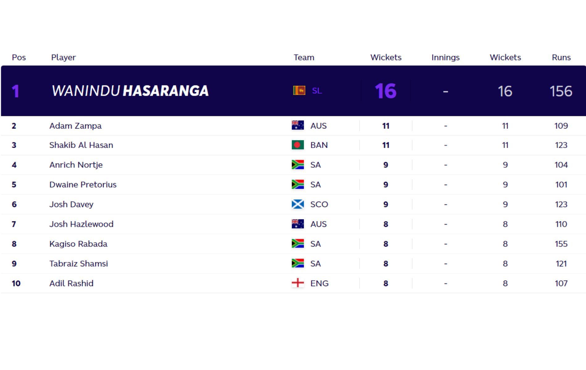 T20 World Cup 2021 wickets chart updated after Saturday.