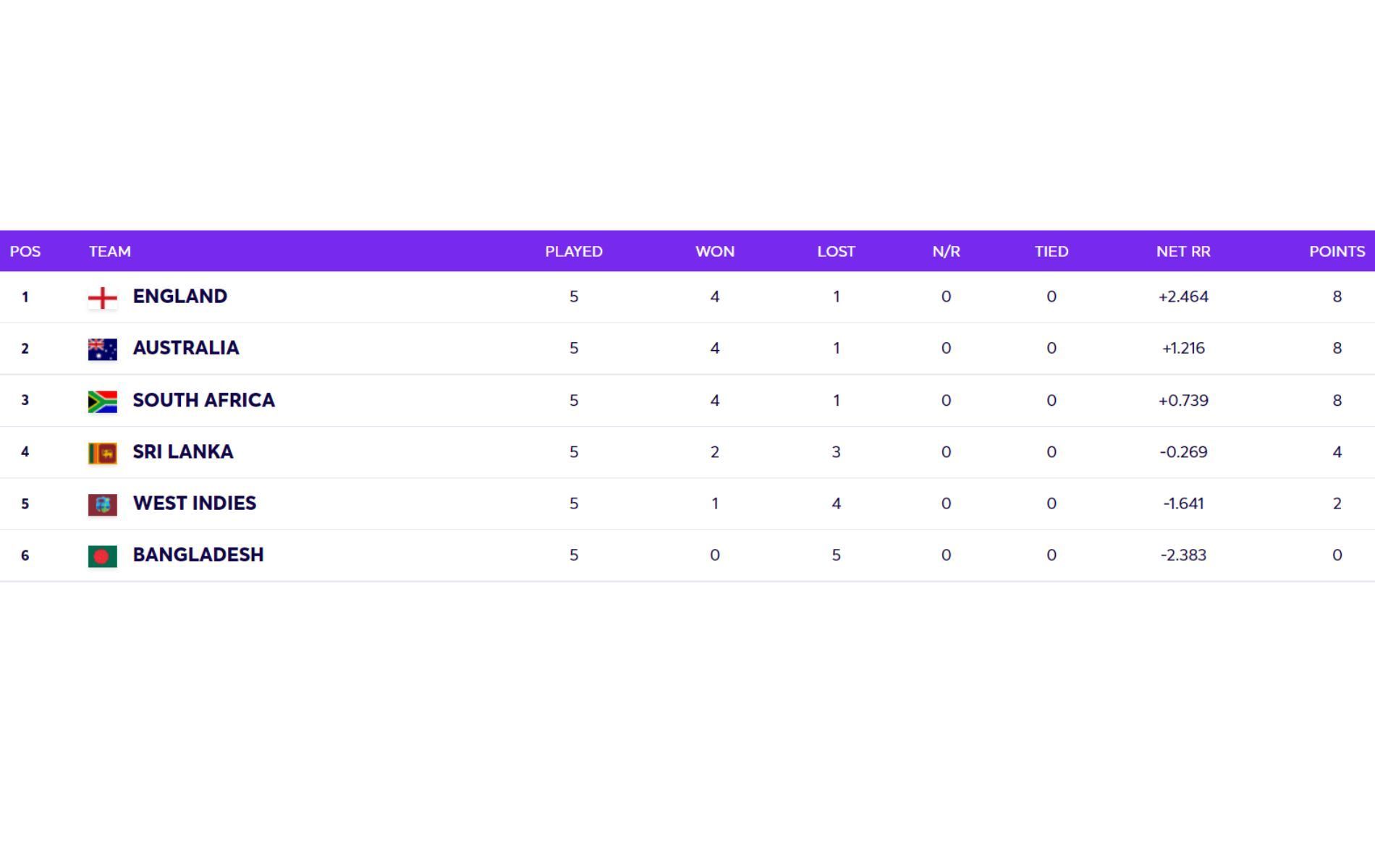T20 World Cup 2021 Super 12 Group 1 points table updated after Saturday.