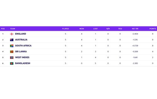 T20 World Cup 2021 Super 12 Group 1 points table updated after Saturday.