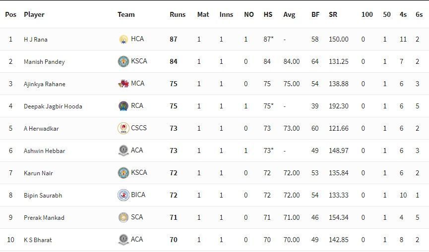 Syed Mushtaq Ali Trophy 2021-22 Highest Run-scorers [P/C: BCCI]