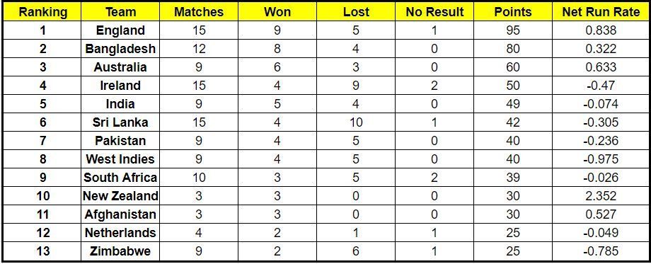 The Netherlands have moved up to 12th spot in the ICC Cricket World Cup Super League points table