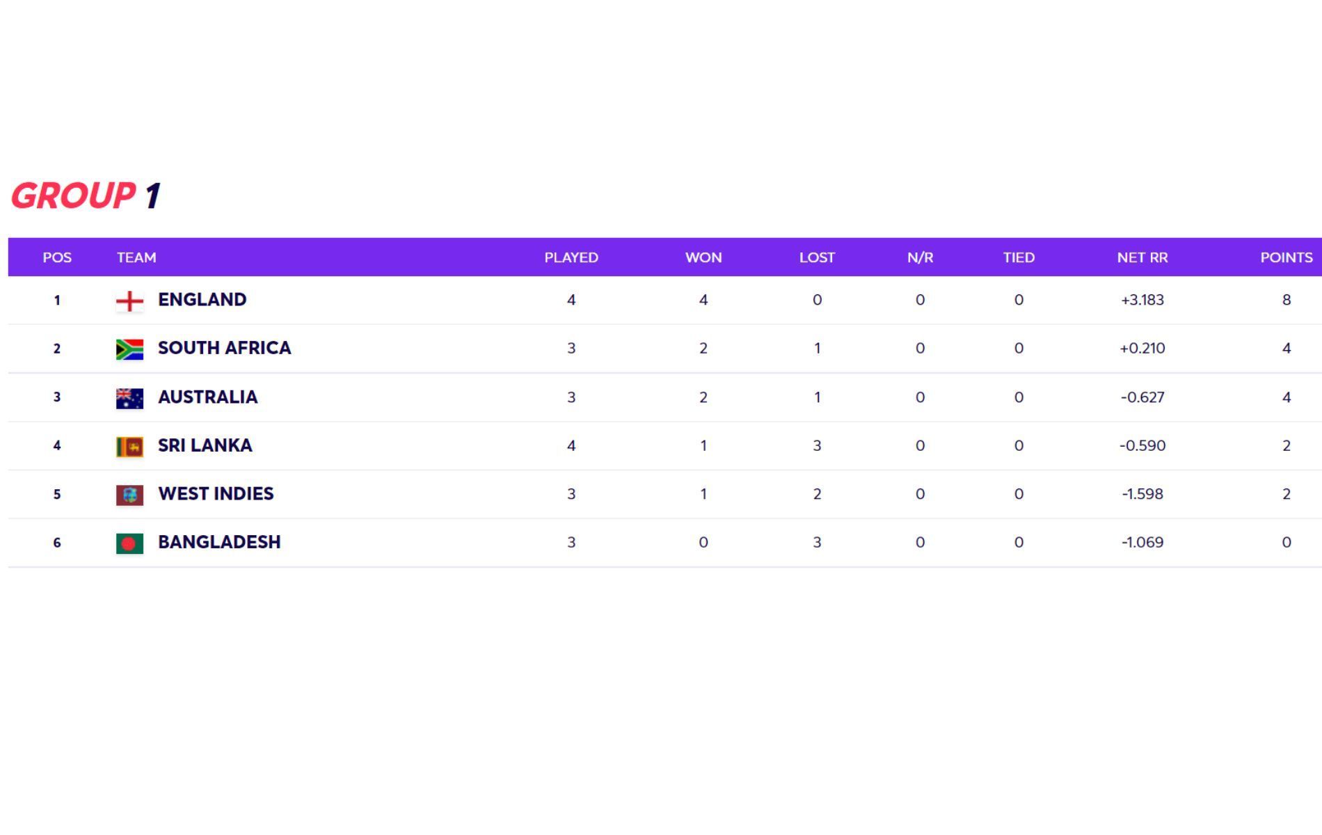 T20 World Cup 2021 Group 1 updated points table after Monday&#039;s match.