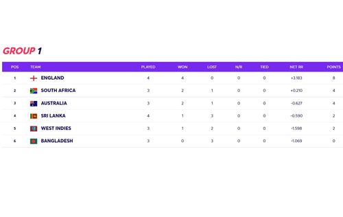 T20 World Cup 2021 Group 1 updated points table after Monday's match.