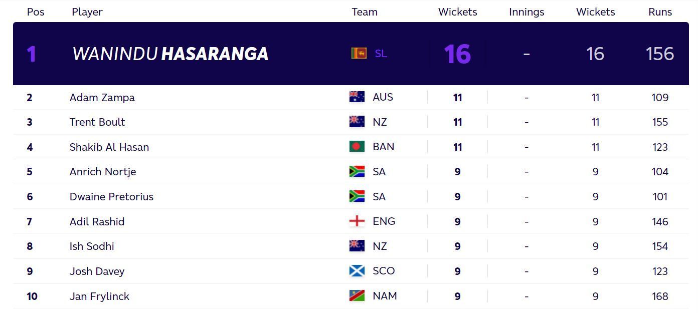 Updated T20 World Cup most wickets standings after Wednesday. (PC: ICC)