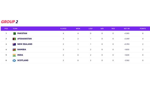 T20 World Cup Super 12 Group 2 points table updated after Tuesday's matches.