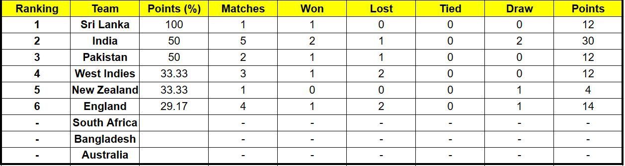 India remain at number 2 in the ICC World Test Championship points table