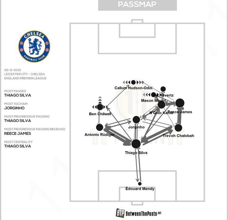 Chelsea&#039;s pass map vs Leicester