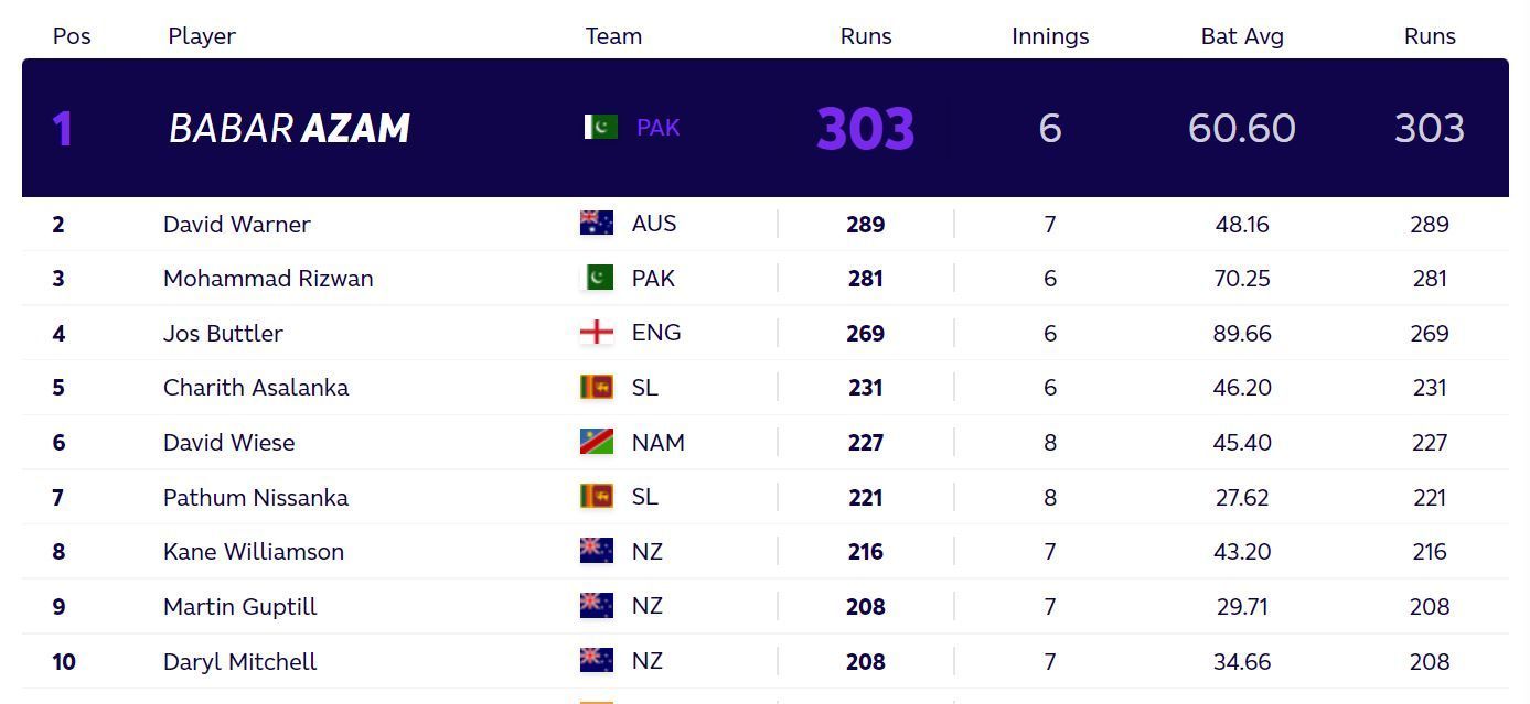 Updated T20 World Cup most runs standings after Sunday. (PC: ICC)