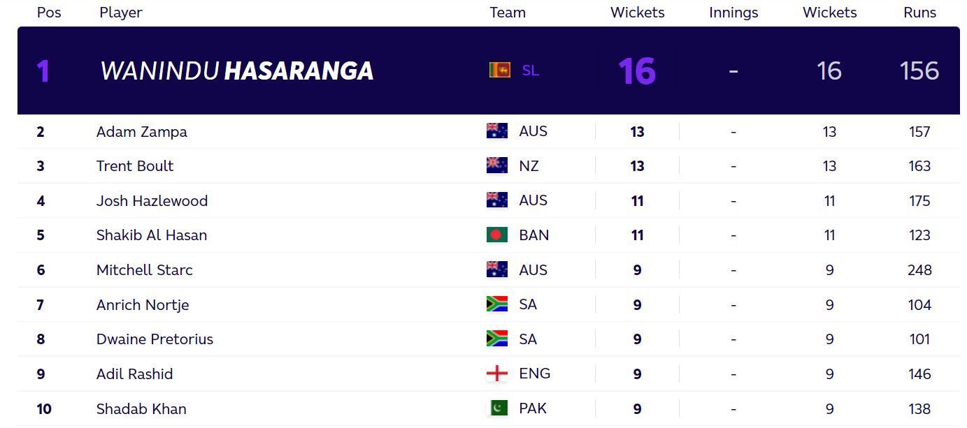 Updated T20 World Cup most wickets standings after Sunday. (PC: ICC)