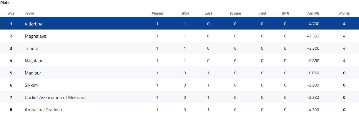 Syed Mushtaq Ali Trophy Plate Group Points Table [P/C: BCCI]