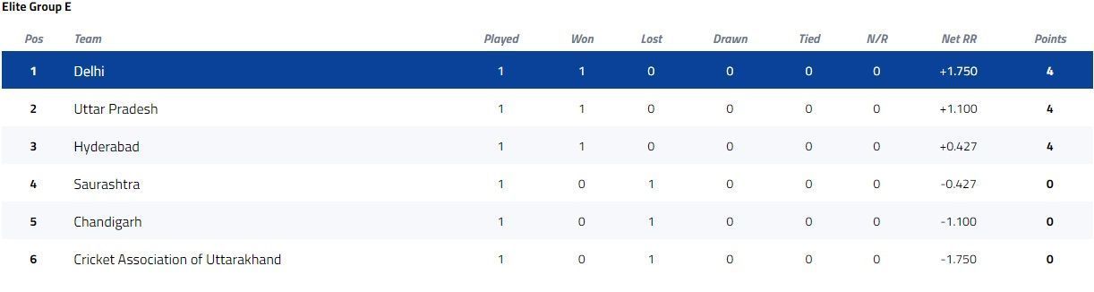 Syed Mushtaq Ali Trophy Elite Group E Points Table [P/C: BCCI]