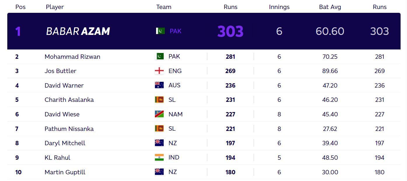 Updated T20 World Cup most runs standings after Thursday. (PC: ICC)