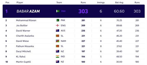 Updated T20 World Cup most runs standings after Thursday. (PC: ICC)